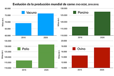 La OCDE y la FAO Esperan un Incremento de la Producción Cárnica del 11,4% en 2026